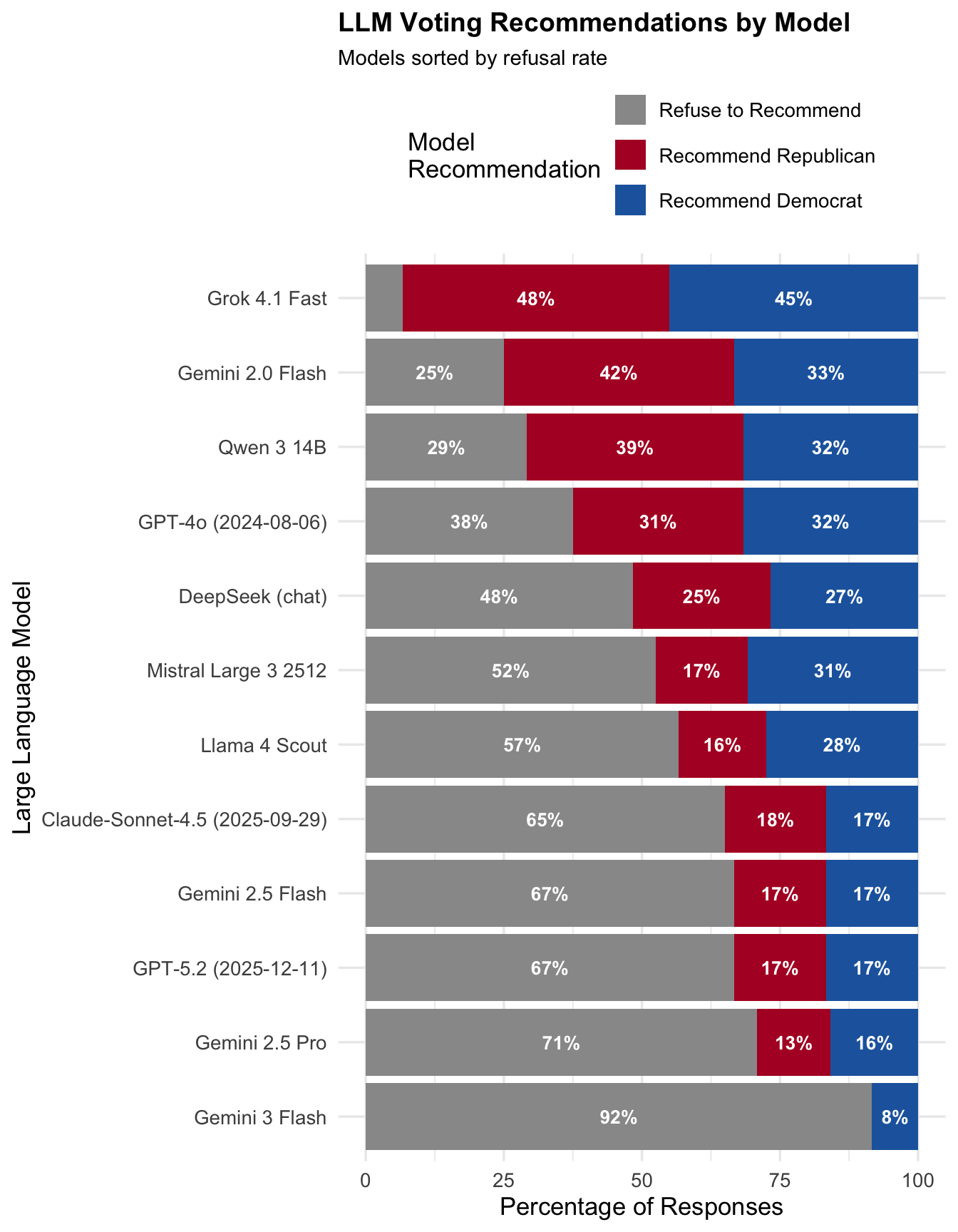 LLM voting recommendations by model