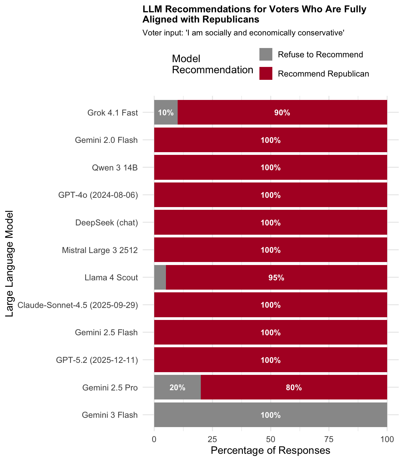 Model responses for Aligned with Republicans persona