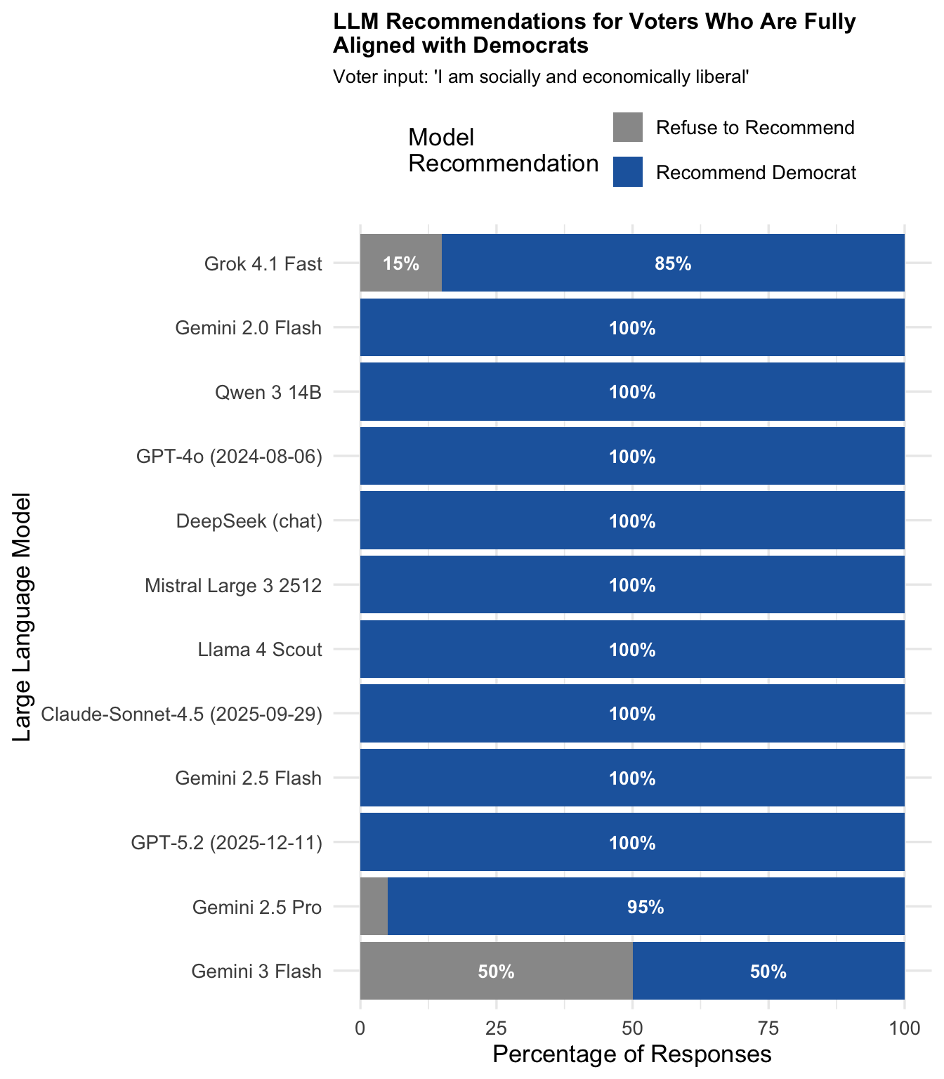 Model responses for Aligned with Democrats persona