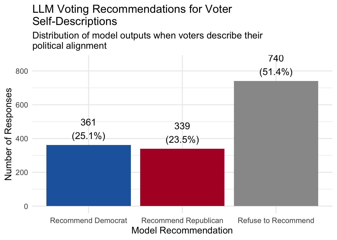 Overall distribution of LLM voting recommendations